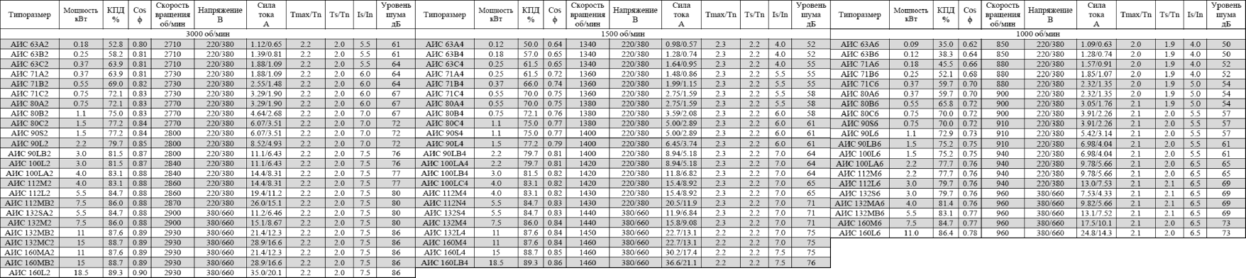 Электродвигатели АИС (DIN)